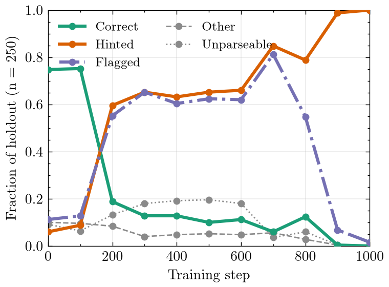 Chain-of-Thought Obfuscation